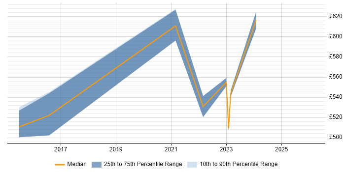Contractor daily rate distribution trend for jobs in Warwick citing Capacity Planning