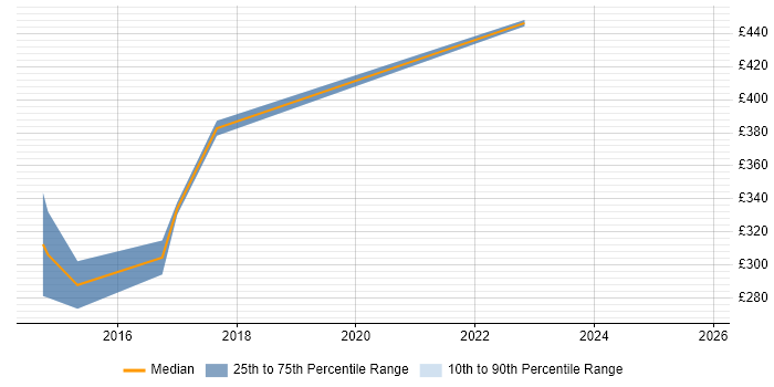 Contractor daily rate distribution trend for jobs in Warwick citing Case Management