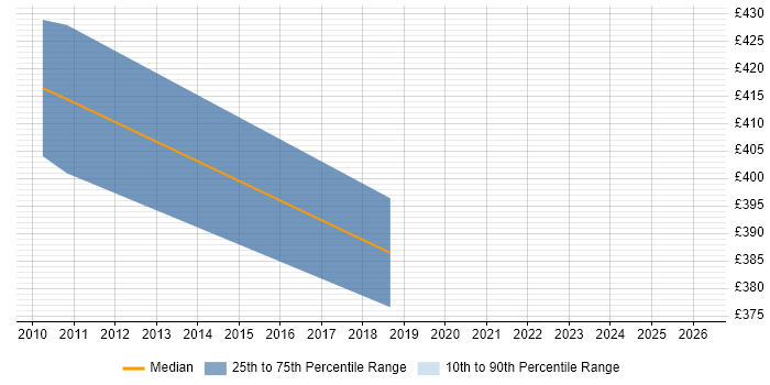 Contractor daily rate distribution trend for jobs in Warwick citing Cash Management