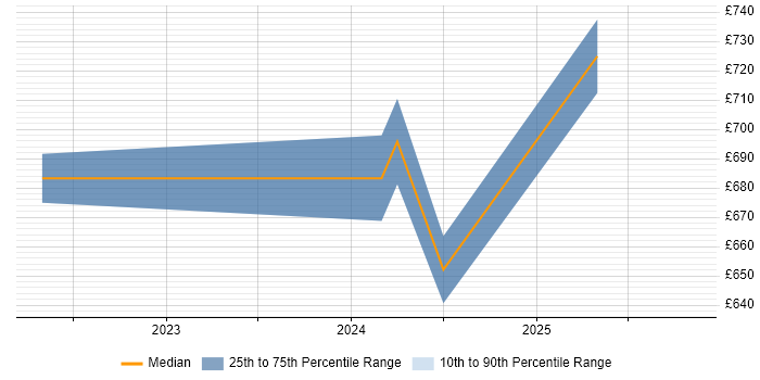 Contractor daily rate distribution trend for jobs in Warwick citing CCIE