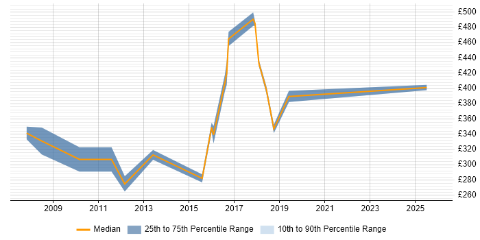 Contractor daily rate distribution trend for jobs in Warwick citing CCNA