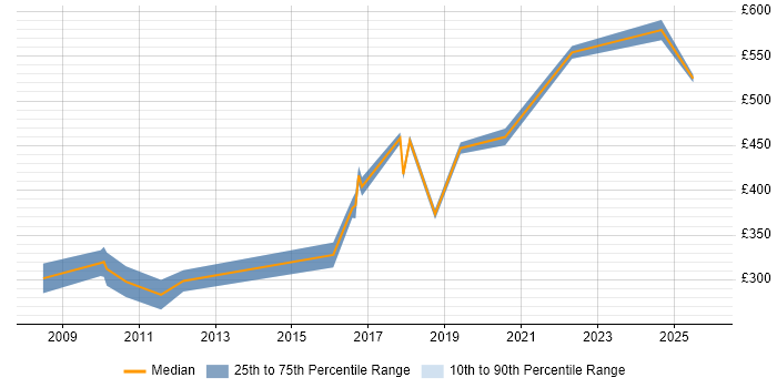 Contractor daily rate distribution trend for jobs in Warwick citing CCNP