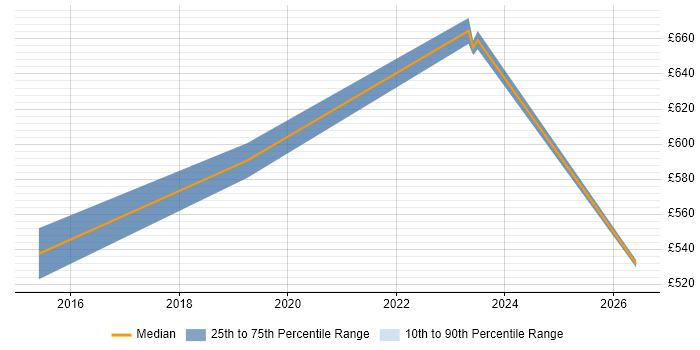 Contractor daily rate distribution trend for jobs in Warwick citing CEH