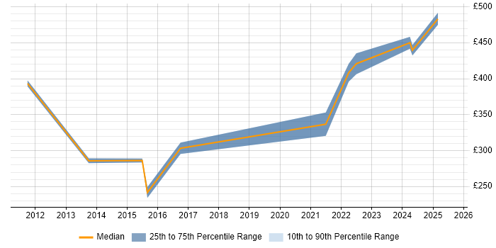 Contractor daily rate distribution trend for Change Analyst job vacancies in Warwick Contractor daily rate distribution trend for Change Analyst job vacancies in Warwick