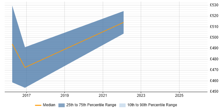 Contractor daily rate distribution trend for jobs in Warwick citing Change Data Capture