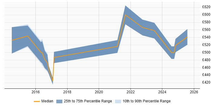 Contractor daily rate distribution trend for Change Manager job vacancies in Warwick