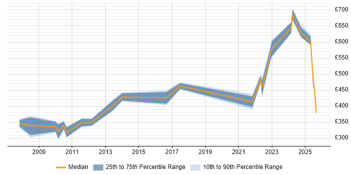 Contractor daily rate distribution trend for jobs in Warwick citing CheckPoint