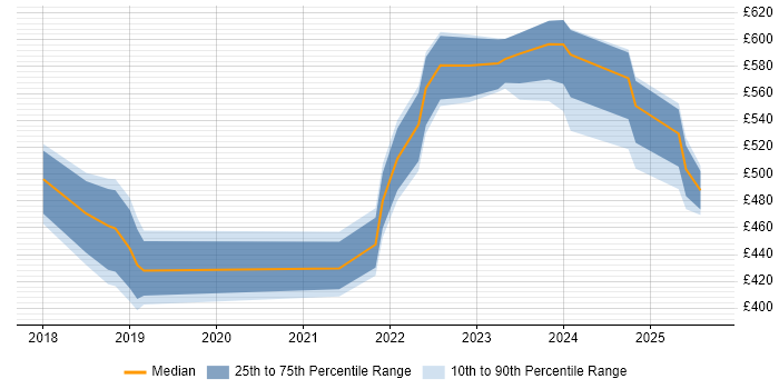 Contractor daily rate distribution trend for jobs in Warwick citing CI/CD Contractor daily rate distribution trend for jobs in Warwick citing CI/CD