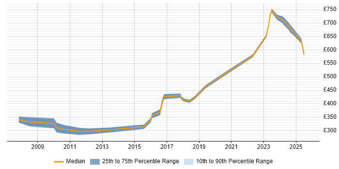 Contractor daily rate distribution trend for jobs in Warwick citing Cisco Certification