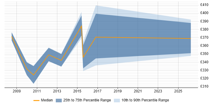 Contractor daily rate distribution trend for Cisco Engineer job vacancies in Warwick