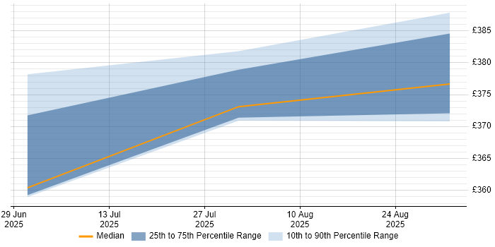 Contractor daily rate distribution trend for jobs in Warwick citing Cisco IPT