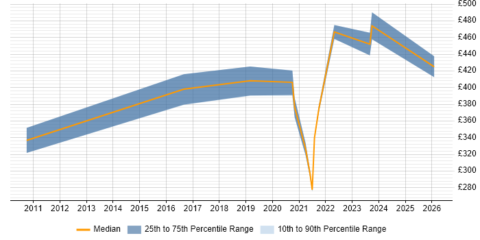 Contractor daily rate distribution trend for jobs in Warwick citing Cisco Nexus