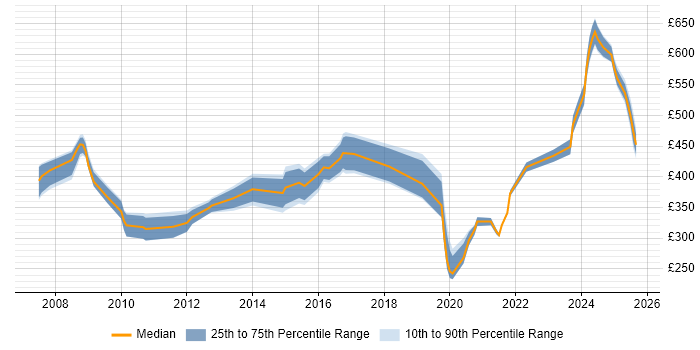 Contractor daily rate distribution trend for jobs in Warwick citing Cisco