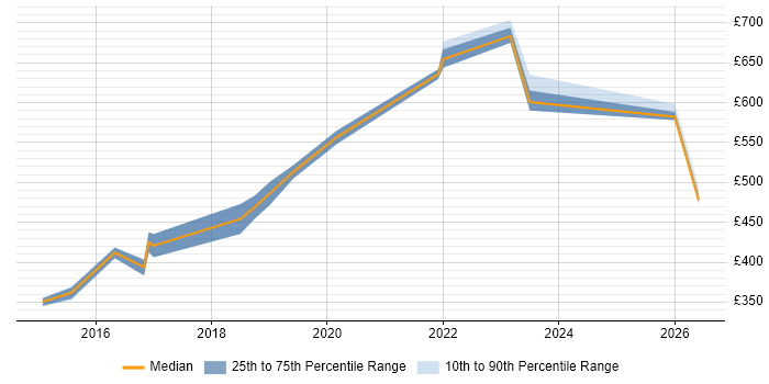 Contractor daily rate distribution trend for jobs in Warwick citing CISM