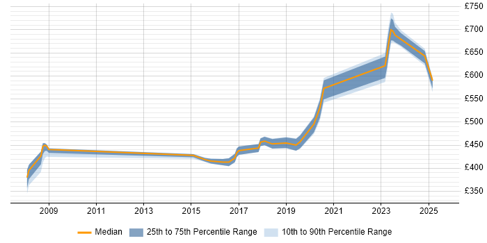 Contractor daily rate distribution trend for jobs in Warwick citing CISSP