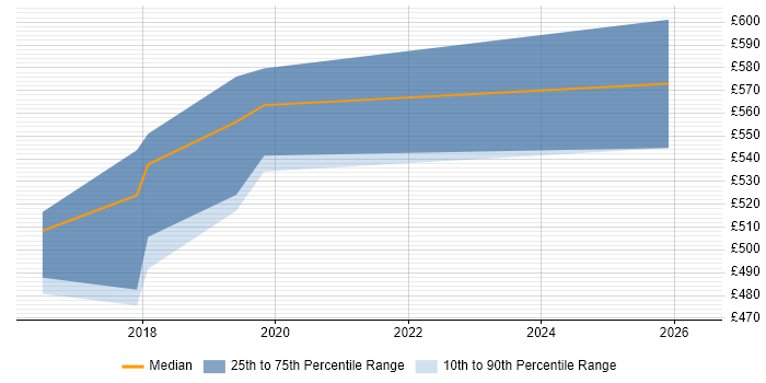 Contractor daily rate distribution trend for Cloud Architect job vacancies in Warwick