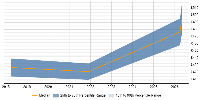 Contractor daily rate distribution trend for Cloud Engineer job vacancies in Warwick