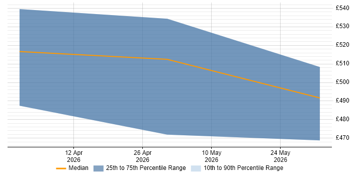 Contractor daily rate distribution trend for Cloud Infrastructure Engineer job vacancies in Warwick