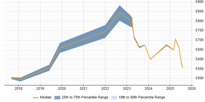 Contractor daily rate distribution trend for jobs in Warwick citing Cloud Security Contractor daily rate distribution trend for jobs in Warwick citing Cloud Security