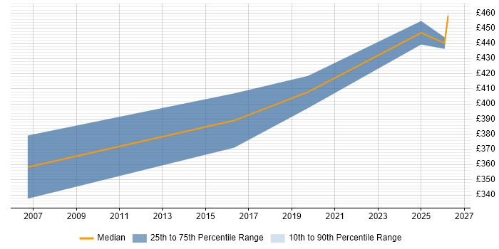 Contractor daily rate distribution trend for jobs in Warwick citing Clustering