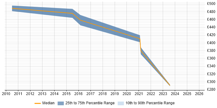 Contractor daily rate distribution trend for jobs in Warwick citing CMDB