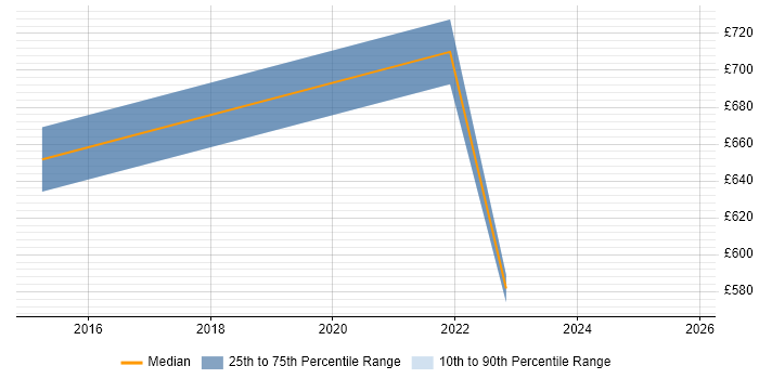 Contractor daily rate distribution trend for jobs in Warwick citing Co-Creation