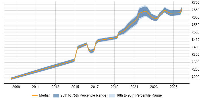 Contractor daily rate distribution trend for jobs in Warwick citing Coaching