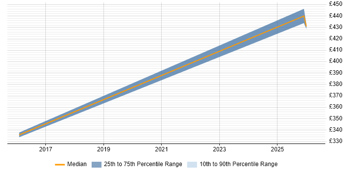 Contractor daily rate distribution trend for jobs in Warwick citing Collaborative Culture