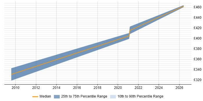 Contractor daily rate distribution trend for Configuration Manager job vacancies in Warwick
