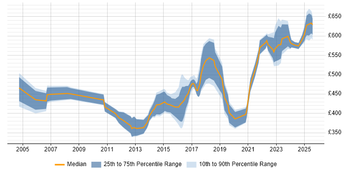 Contractor daily rate distribution trend for Consultant job vacancies in Warwick Contractor daily rate distribution trend for Consultant job vacancies in Warwick