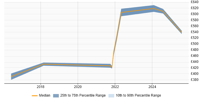 Contractor daily rate distribution trend for jobs in Warwick citing Continuous Delivery