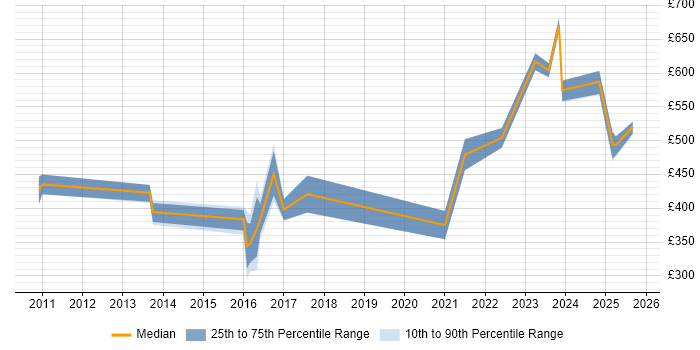 Contractor daily rate distribution trend for jobs in Warwick citing Contract Management