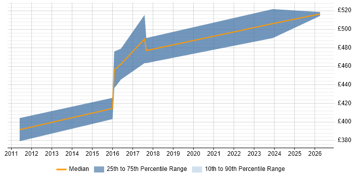 Contractor daily rate distribution trend for jobs in Warwick citing Contract Negotiation