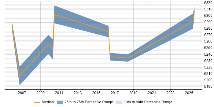 Contractor daily rate distribution trend for Coordinator job vacancies in Warwick