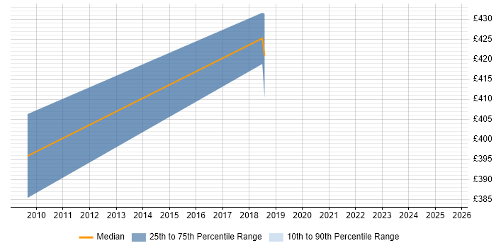 Contractor daily rate distribution trend for jobs in Warwick citing Cost-Benefit Analysis