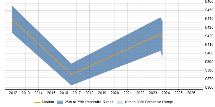 Contractor daily rate distribution trend for jobs in Warwick citing Cost Management