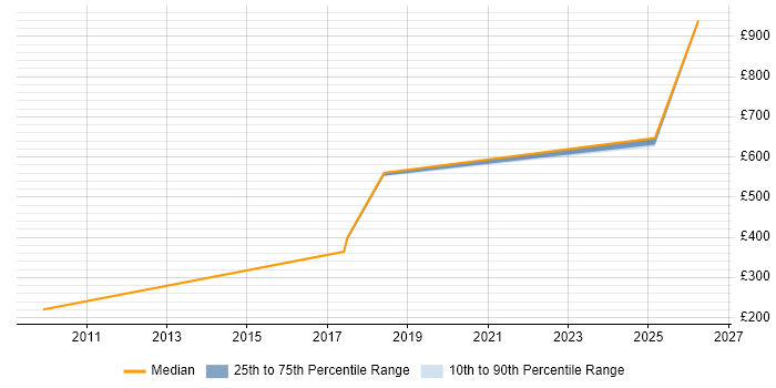 Contractor daily rate distribution trend for jobs in Warwick citing Cost Reduction