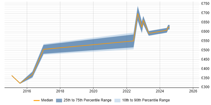 Contractor daily rate distribution trend for jobs in Warwick citing Creative Problem-Solving