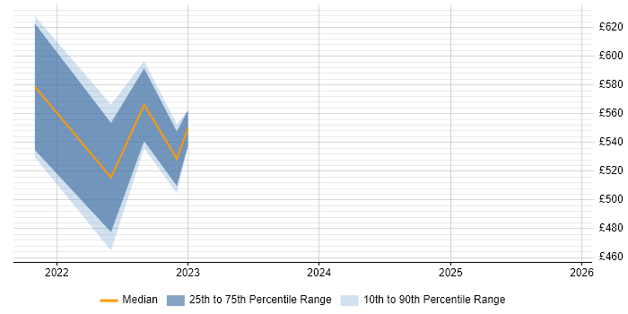 Contractor daily rate distribution trend for jobs in Warwick citing Creative Thinking