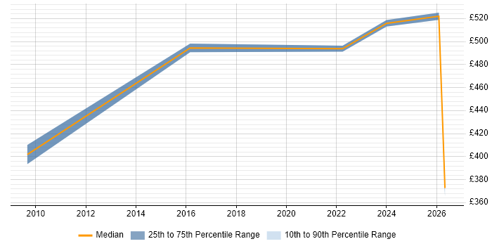 Contractor daily rate distribution trend for jobs in Warwick citing Critical Thinking