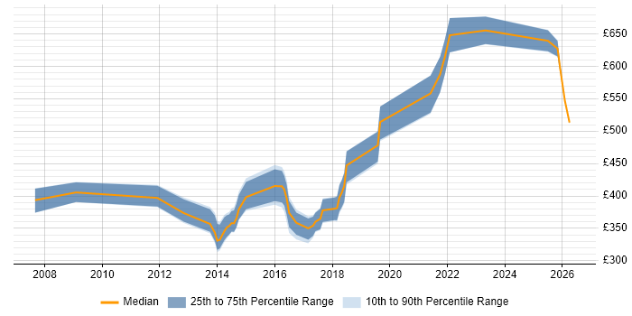 Contractor daily rate distribution trend for jobs in Warwick citing CRM