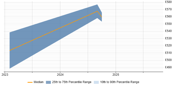 Contractor daily rate distribution trend for jobs in Warwick citing CrowdStrike