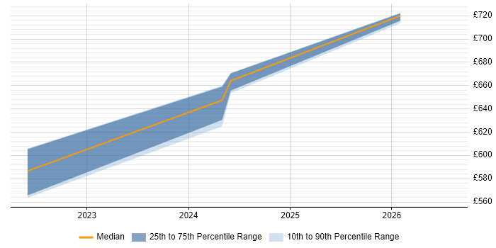 Contractor daily rate distribution trend for jobs in Warwick citing CSIRT