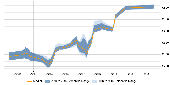 Contractor daily rate distribution trend for jobs in Warwick citing CSS