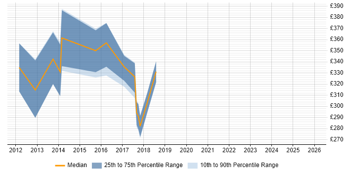 Contractor daily rate distribution trend for jobs in Warwick citing CSS3