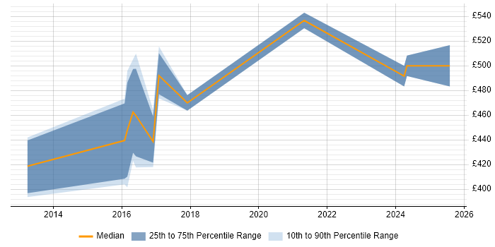 Contractor daily rate distribution trend for jobs in Warwick citing Culture Change