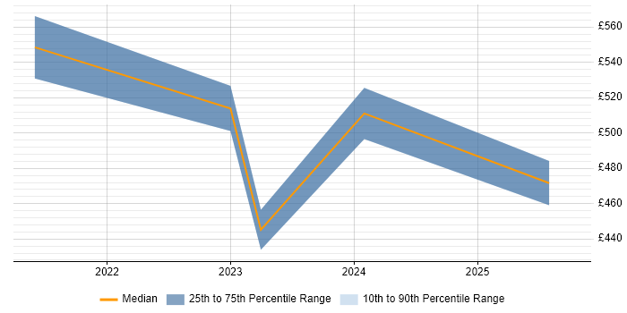Contractor daily rate distribution trend for jobs in Warwick citing Customer-Centricity