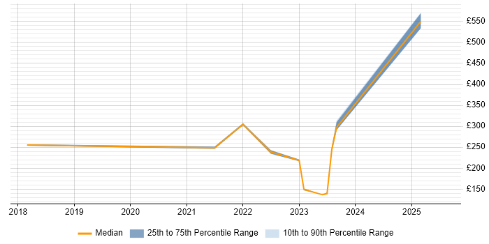 Contractor daily rate distribution trend for jobs in Warwick citing Customer Engagement