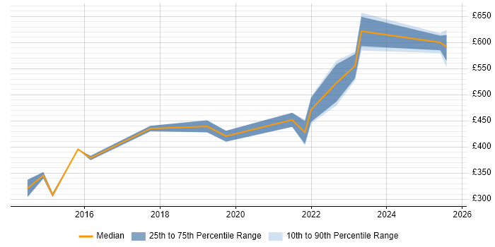 Contractor daily rate distribution trend for jobs in Warwick citing Customer Experience