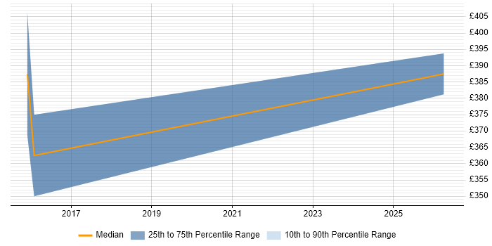 Contractor daily rate distribution trend for jobs in Warwick citing Customer Journey Map
